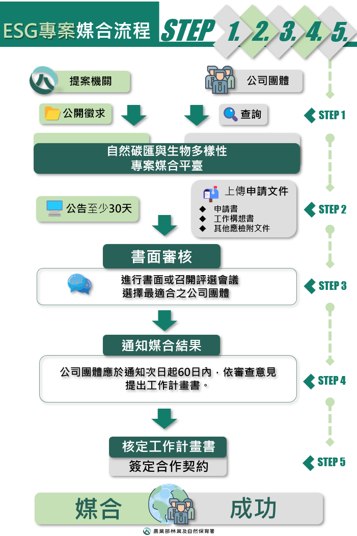 ESG專案媒合流程圖1