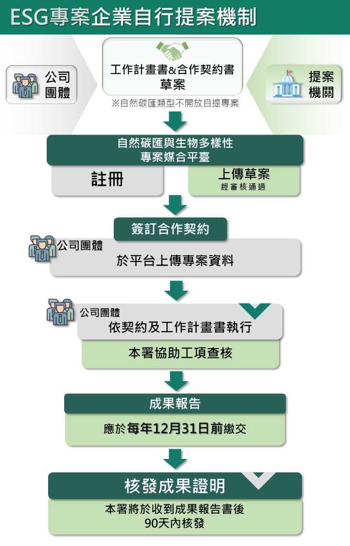 ESG公司團體自提專案流程圖